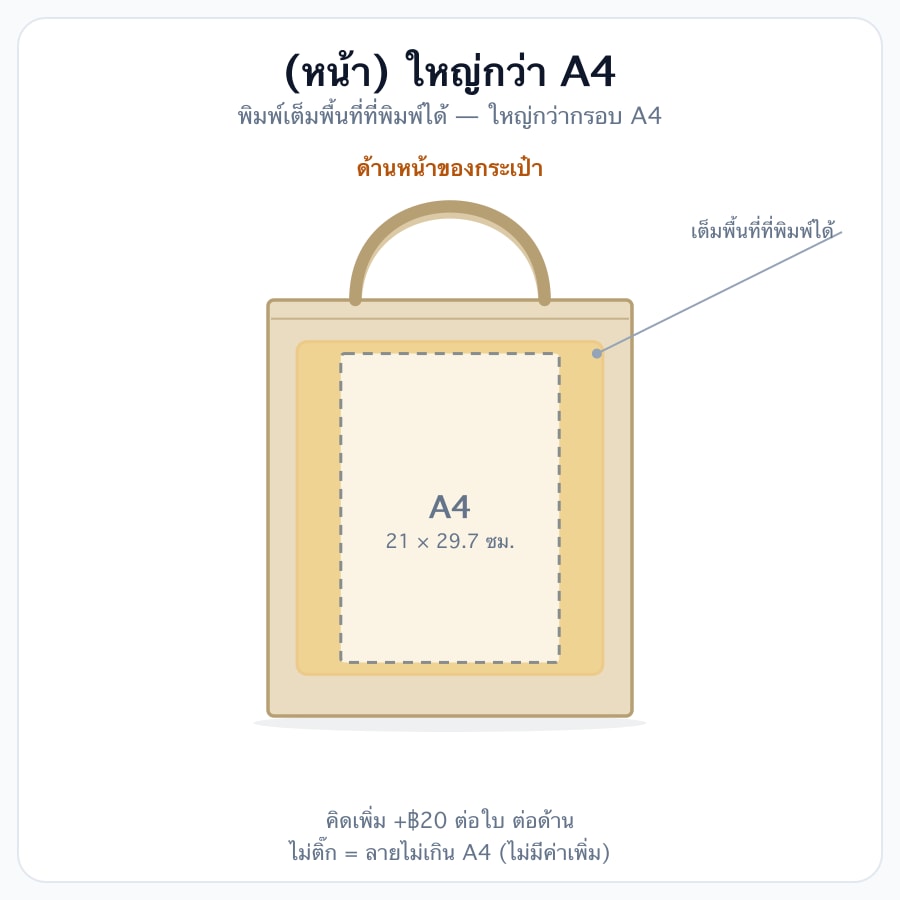 (หน้า) ใหญ่กว่า A4 (เต็มพื้นที่ที่สามารถพิมพ์ได้)